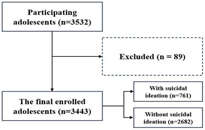 Suicidal ideation in Chinese adolescents: prevalence, risk factors, and partial mediation by family support, a cross-sectional study